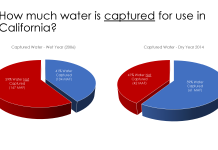 New research shows agriculture's actual water use.